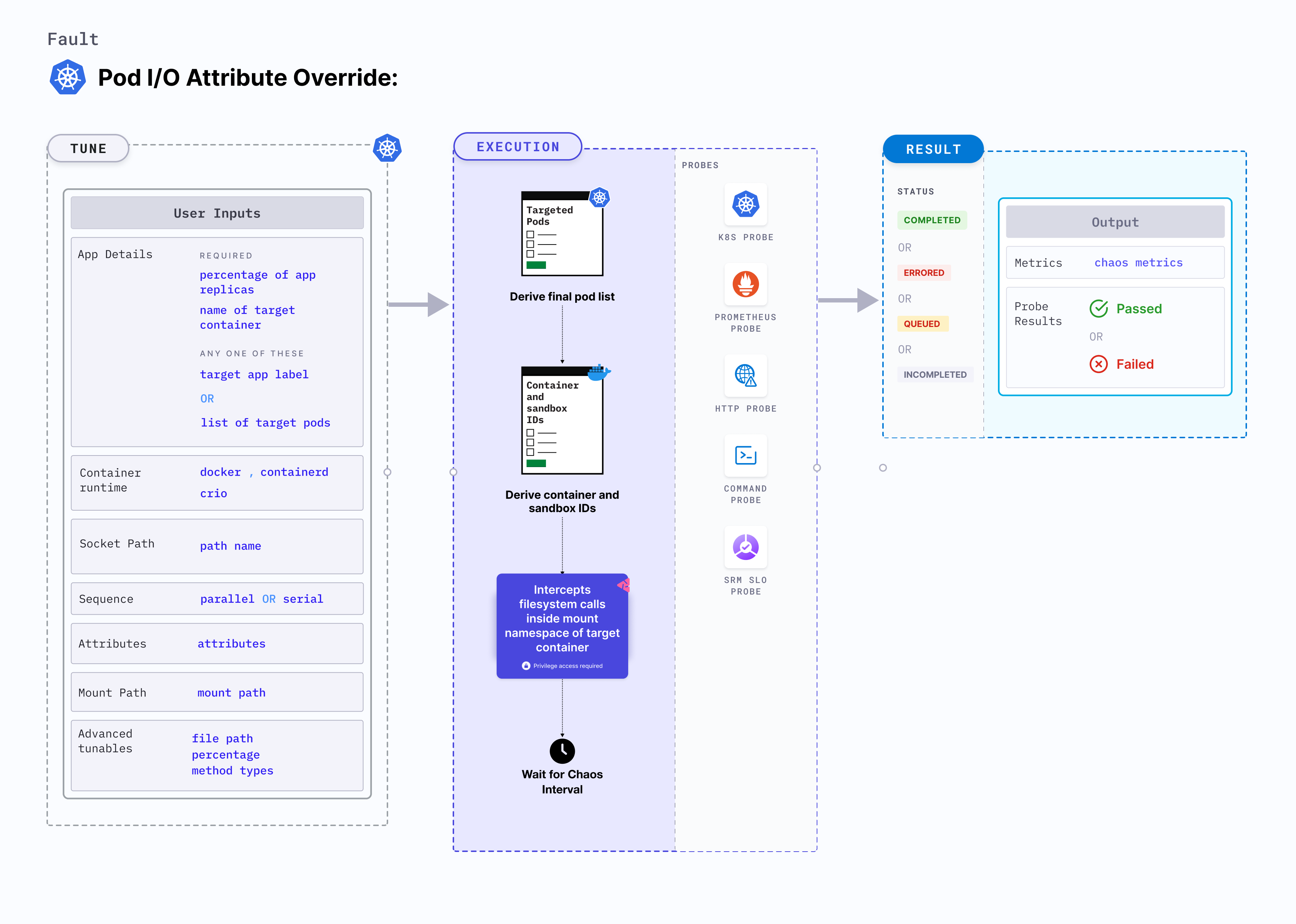 Pod IO Attribute Override